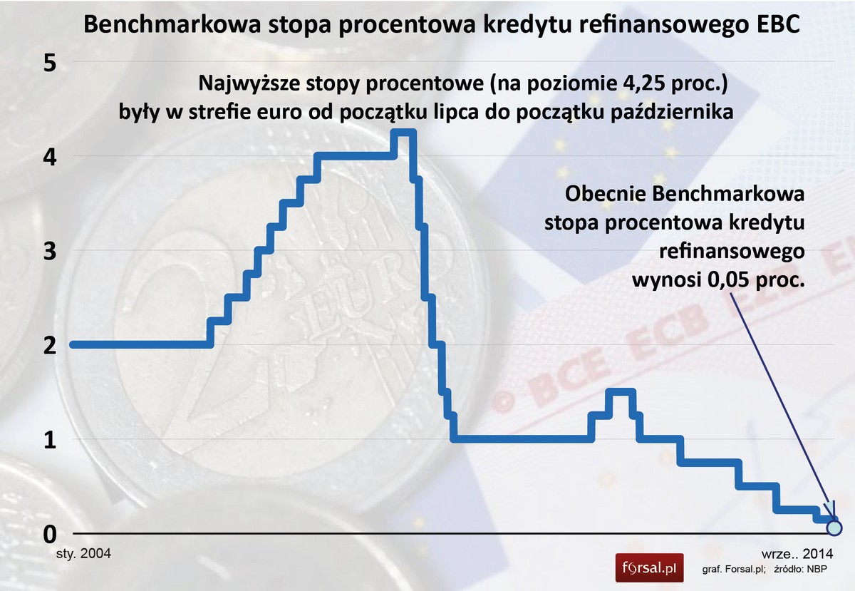 Stopy procentowe EBC