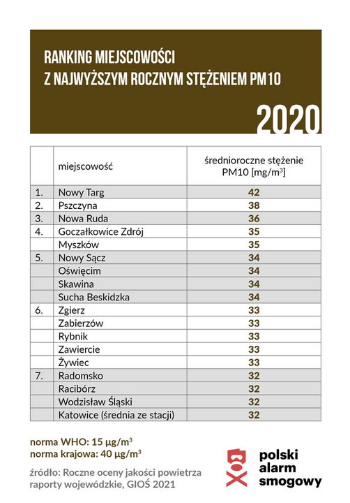 Ranking polskich miejscowości z najwyższym rocznym stężeniem pyłów PM10 Grafika: Polski Alarm Smogowy