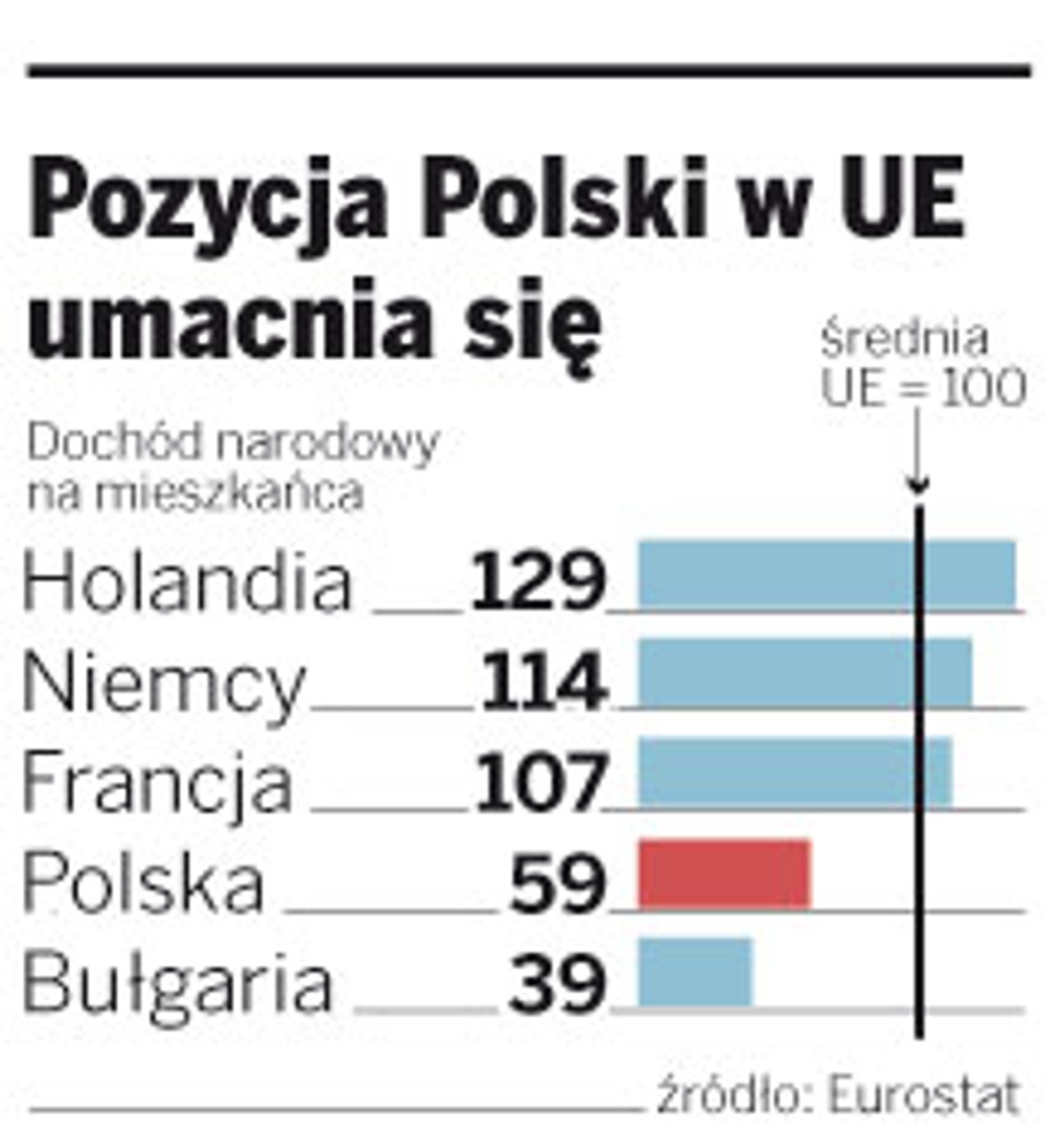 Pozycja Polski w UE umacnia się