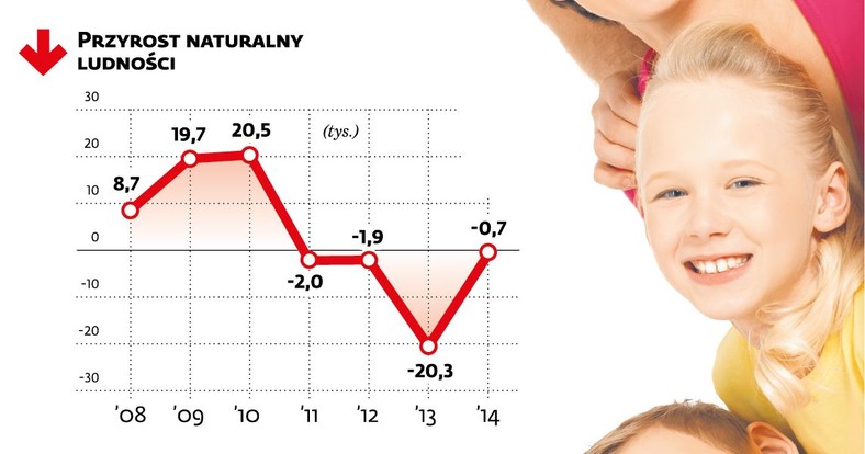 Demografia - przytost naturalny ludności