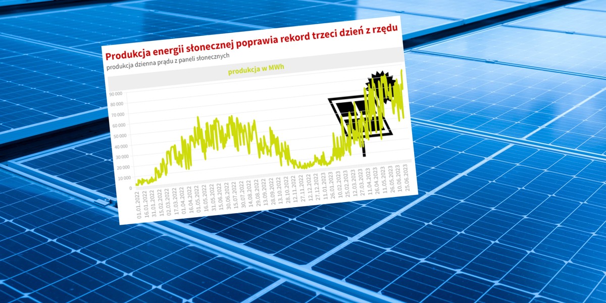 Tak dużo energii ze słońca w Polsce jak w ostatnich trzech dniach jeszcze nie powstawało