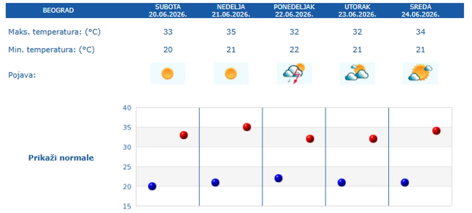 Prognoza za 5 dana - Beograd