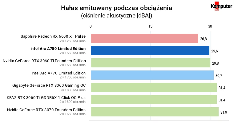 Intel Arc A750 – Hałas emitowany podczas obciążenia