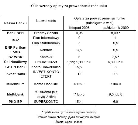 O ile wzrosły opłaty za prowadzenie rachunku