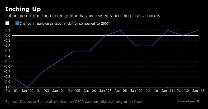 Mobilność siły roboczej w krajach strefy euro