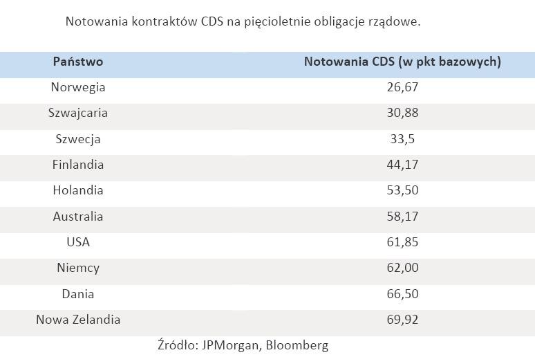 Notowania kontraktów CDS na pięcioletnie obligacje rządowe