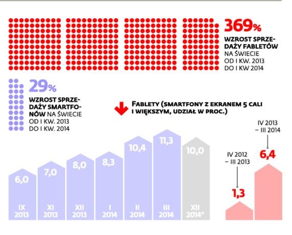 Sprzedaż smartfonów i fabletów