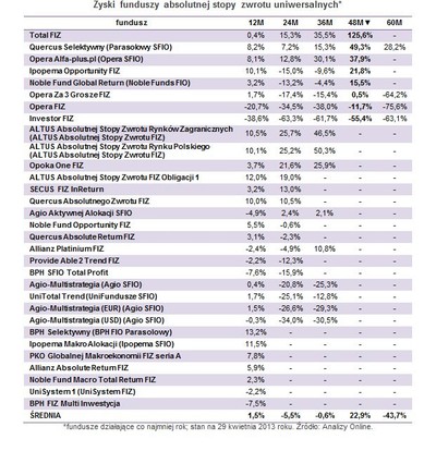 Fundusze: absolutna stopa zwrotu nie taka pewna (ranking zysków)