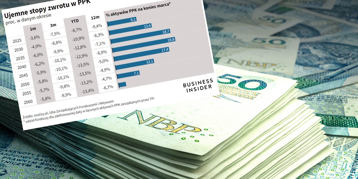 Giełda spada, obligacje trzeba przecenić. PPK wykazały mocno ujemne stopy zwrotu.