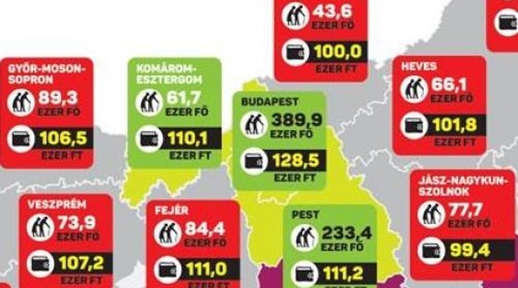 Szabolcsban kevesebbet ér a nyugdíjas, mint Pesten