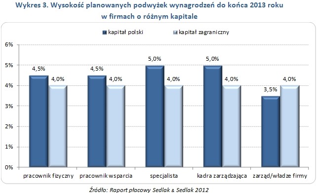 Wysokość planowanych podwyżek wynagrodzeń do końca 2013 roku w firmach o różnym kapitale