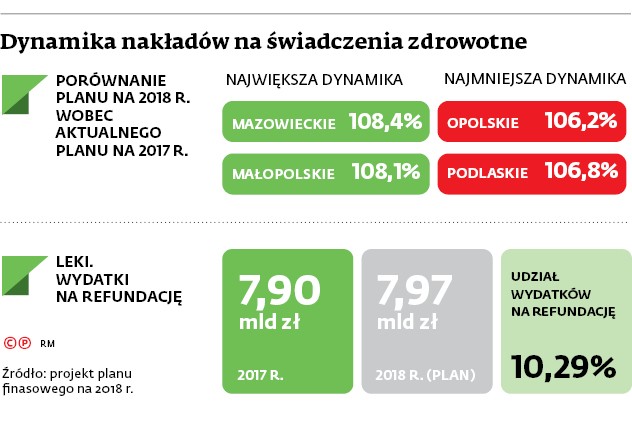 Dynamika nakładów na świadczenia zdrowotne