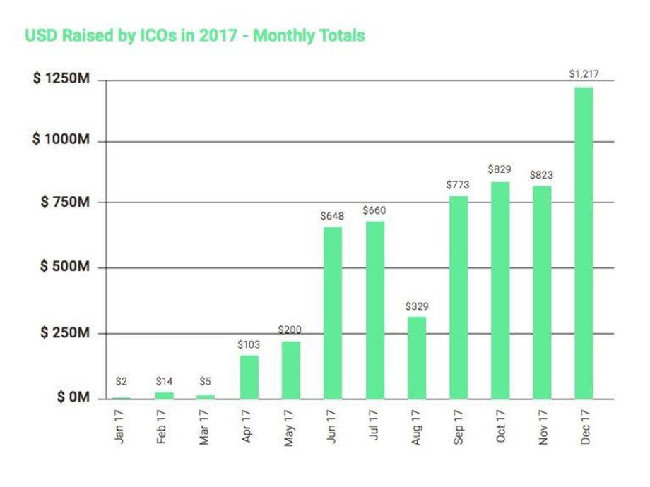 W 2017 popularność ICOs jeszcze wzrosła – w pierwszej połowie roku pozyskano w ten sposób 1,13 miliarda dolarów. Na wykresie: USD pozyskane poprzez ICOs w 2017 – kwoty miesięczne