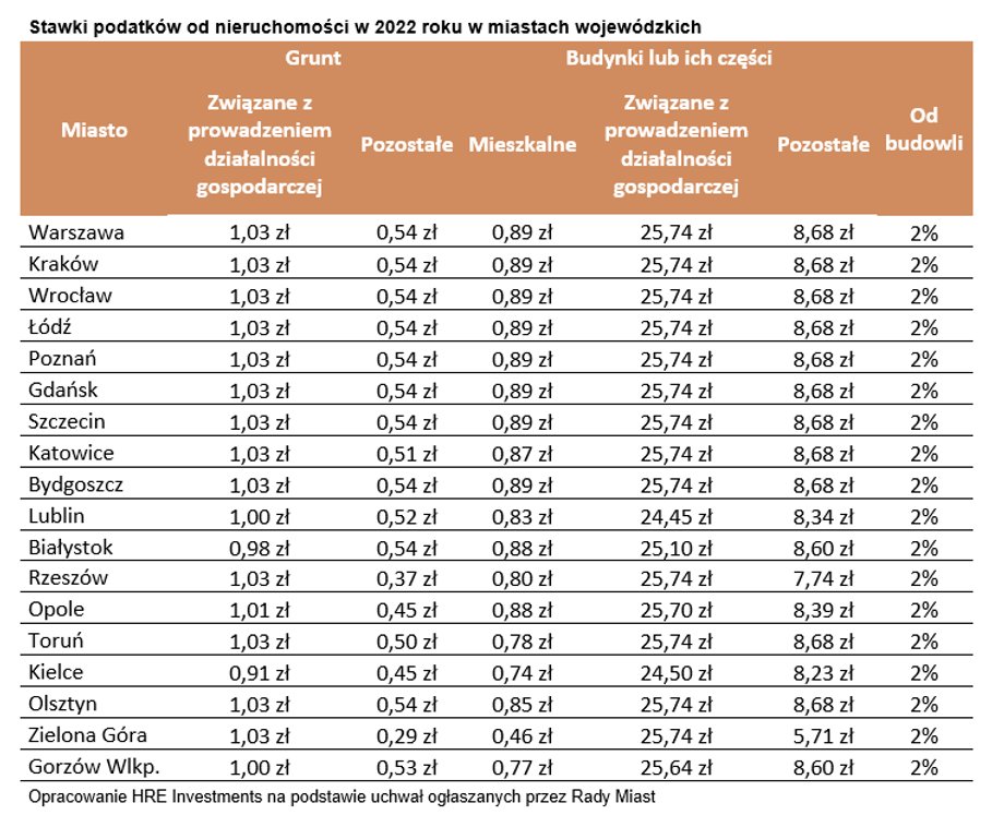 W 2022 r. za metr kwadratowy gruntu związanego z prowadzeniem działalności gospodarczej maksymalnie zapłacimy 1,03 zł, a za pozostałe grunty 0,54 zł. W przypadku budynku mieszkalnego jest to 0,89 zł za m  kw.