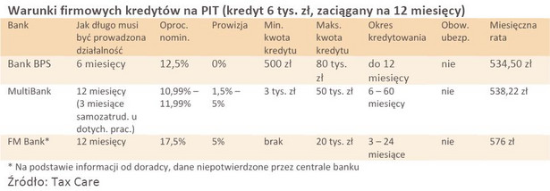Warunki firmowych kredytów na PIT (kredyt 6 tys. zł, zaciągany na 12 miesięcy)