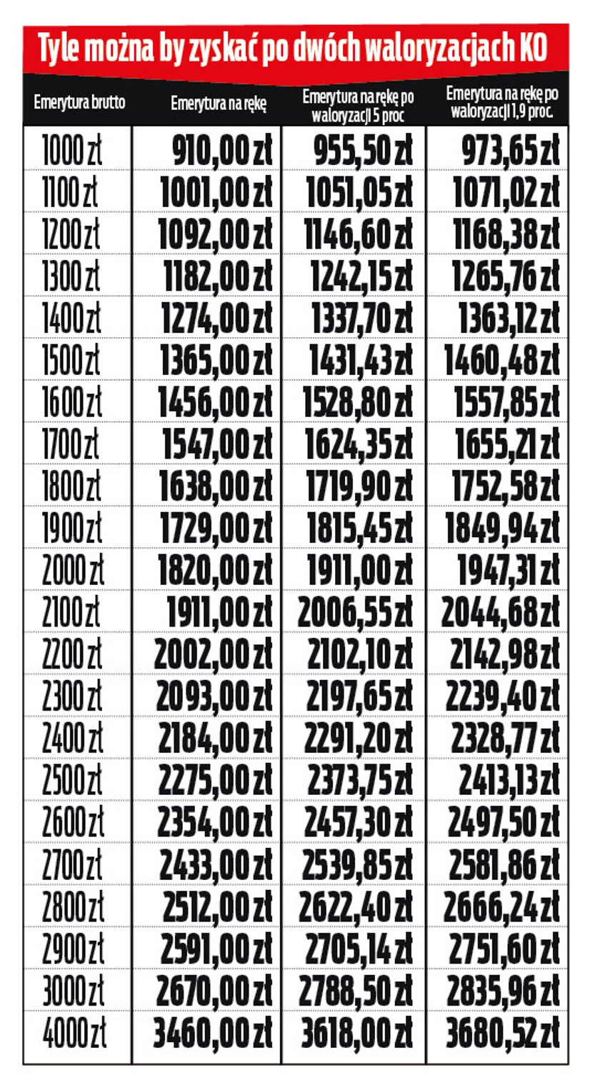 Dwie waloryzacje emerytur według KO