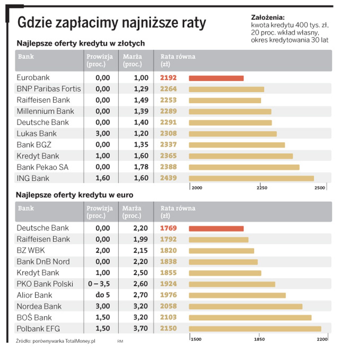 Najlepsze oferty kredytów hipotecznych w złotych i euro