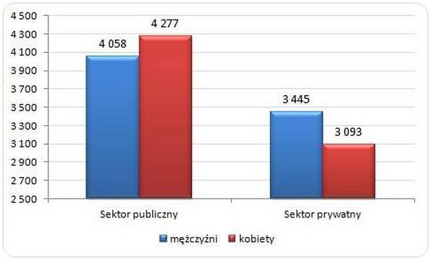 Przeciętne wynagrodzenie nauczycieli (w zł)