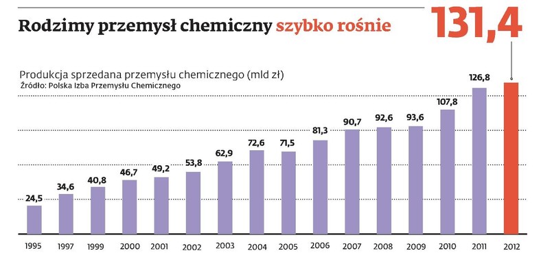 Polski przemysł chemiczny