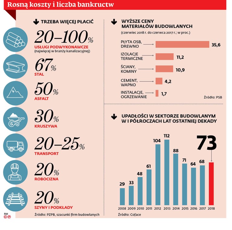 Rosną koszty i liczba bankructw