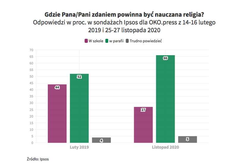 Wyniki badania Ipsos dla OKO.press