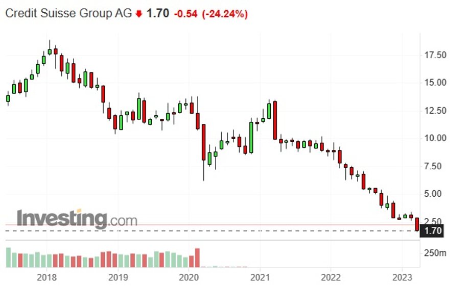 Notowania akcji Credit Suisse