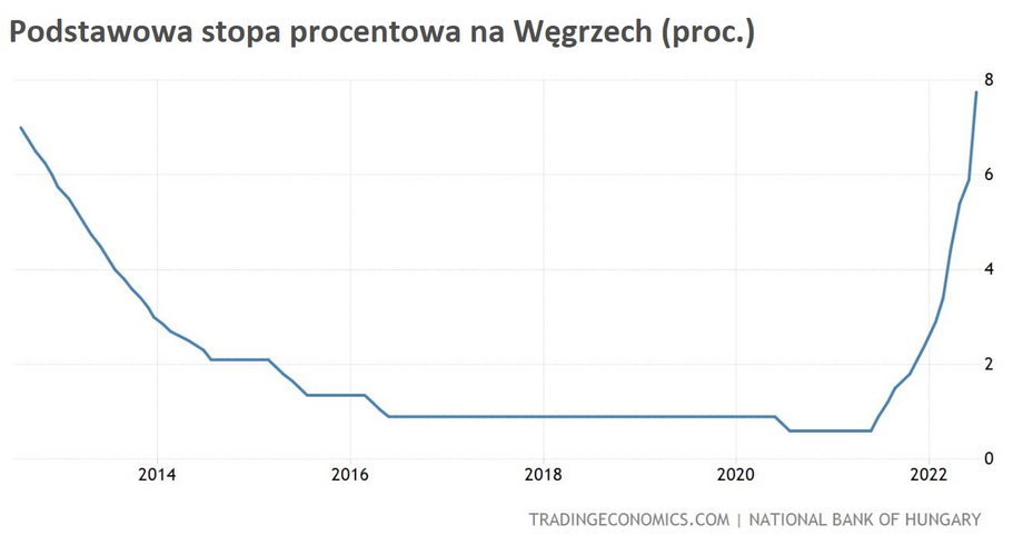 Główna stopa procentowa na Węgrzech sięgnęła 7,75 proc. i jest najwyżej od 2009 r.