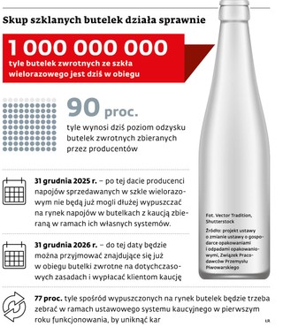 Skup szklanych butelek działa sprawnie