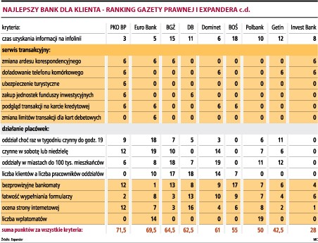 Ranking - Najlepszy Bank dla Klienta 2/2