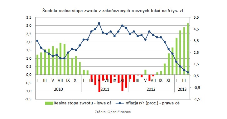 Średnia realna stopa zwrotu z zakończonych rocznych lokat