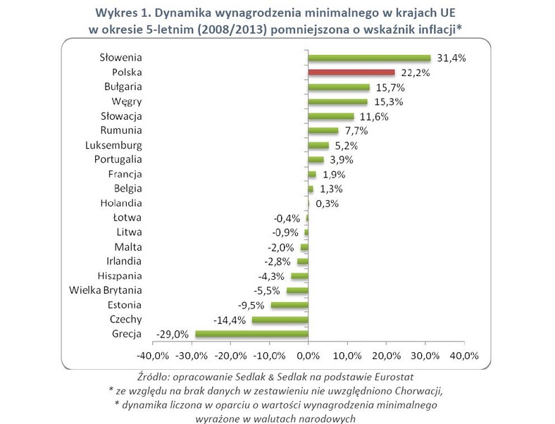 Dynamika wynagrodzenia minimalnego w krajach UE w latach 2008-2013