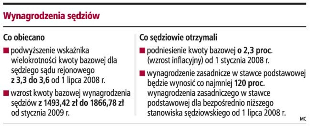 Wynagrodzenia sędziów