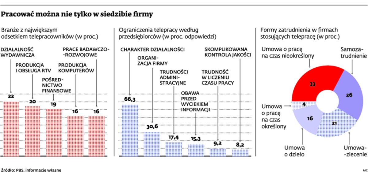 Pracować można nie tylko w siedzibie firmy