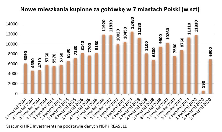 Nowe mieszkania kupione za gotówkę w 7 miastach Polski (w szt)