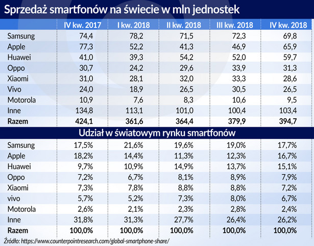 Sprzedaż smartfonów na świecie (graf. Obserwator Finansowy)