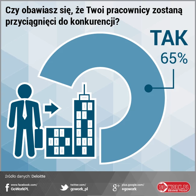 Konkurencja często "podkupuje" pracowników