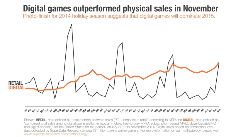 Sprzedaż gier w dytrybucji tradycyjnej (retail) i cyfrowej (digital) od 2011 do 2014 roku - superdataresearch.com