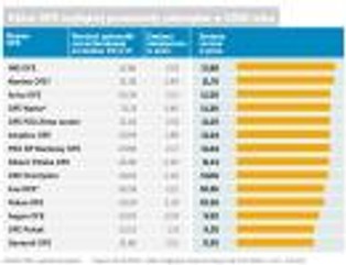 Ranking OFE: które fundusze zarobiły dla klientów najwięcej w 2010 r.?