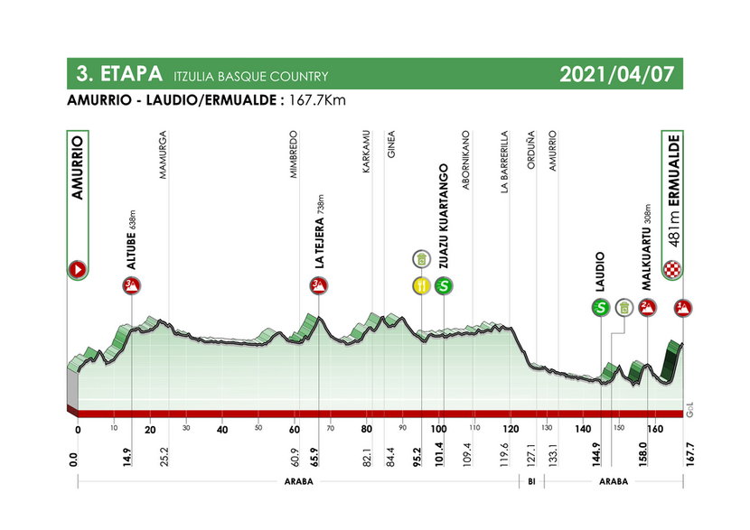 3. etap, 7 kwietnia, Amurrio – Ermualde (Laudio) (167,7 km)