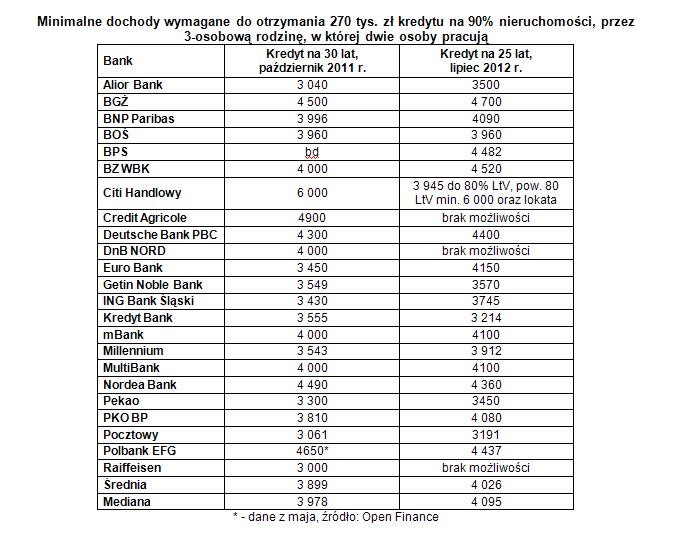 Minimalne dochody wymagane do otrzymania 270 tys. zł kredytu na 90% nieruchomości, przez 3-osobową rodzinę, w której dwie osoby pracują