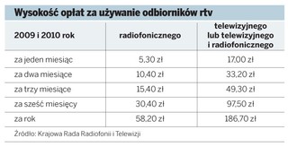 Sprawdź ile będzie wynosił abonament RTV w 2011 roku