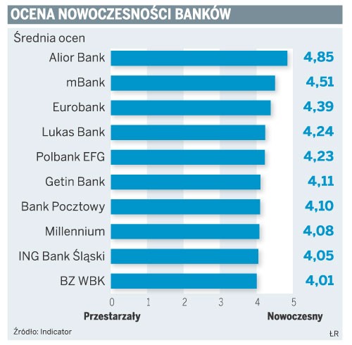 Ocena nowoczesności banków