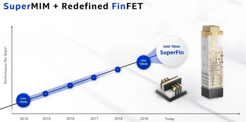 Intel Tiger Lake – 10nm SuperFin