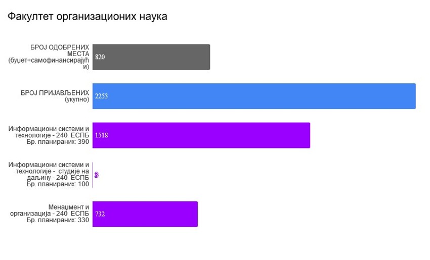 Organizacione nauke, broj upisanih i broj kandidata