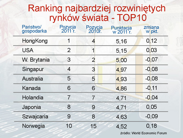 Ranking najbardziej rozwiniętych rynków świata - TOP10