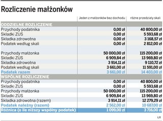 Korzyści z rozliczania małżonków