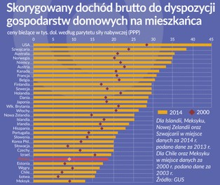 Oko na gospodarkę: Dobre polskie lata w OECD