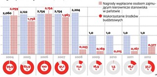 Premier odkręcił kurek z nagrodami dla swoich ludzi. Nawet 12 tys. zł dla urzędnika