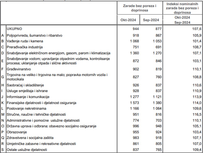Zarada bez poreza i doprinosa (neto)