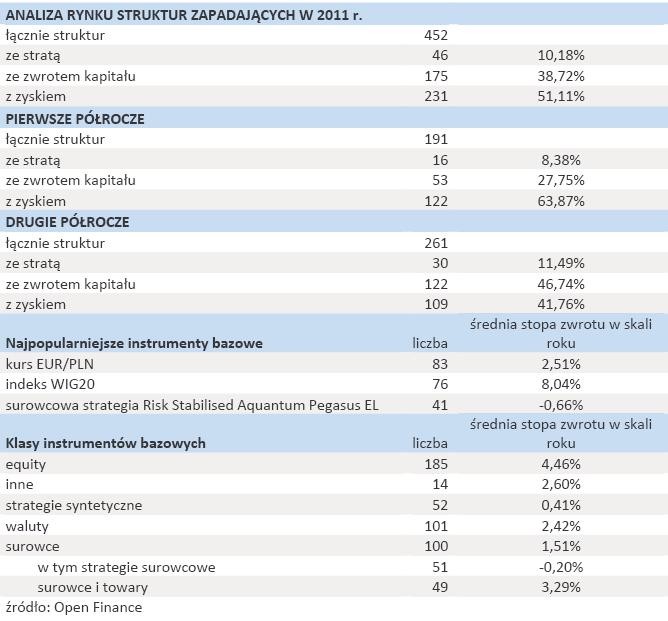 Analiza rynku struktur zapadających w 2011 r.